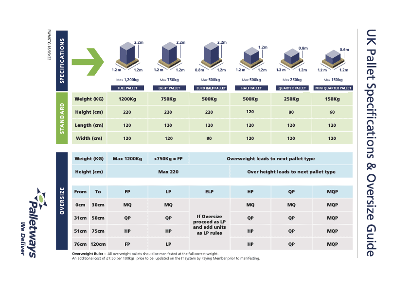 A chart showing the UK pallet specifications for oversize. Chart shows oversize and standard pallet size uk.