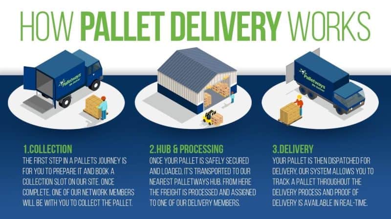 How UK pallet delivery works with a hub model