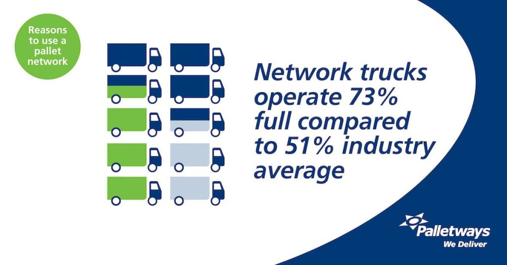 Stat: Network trucks operate 73% full compared to 51% industry average
